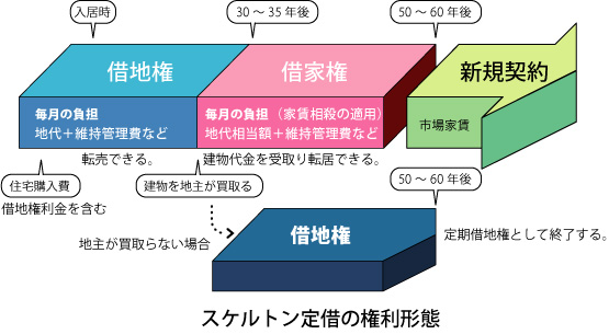 スケルトン定借の権利形態
