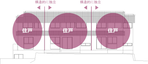 隣接住戸とは構造的に独立