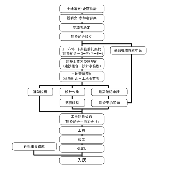 キューブのコーポラティブハウスの参考スケジュール