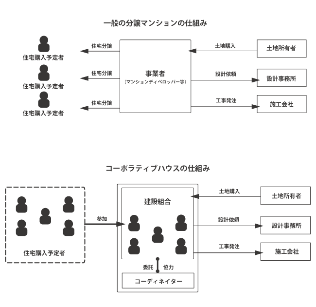 一般の分譲マンションとコーポラティブハウスの仕組みの違い