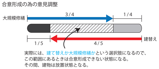 誤解の多い意見調整のイメージ
