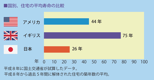 各国の住宅寿命